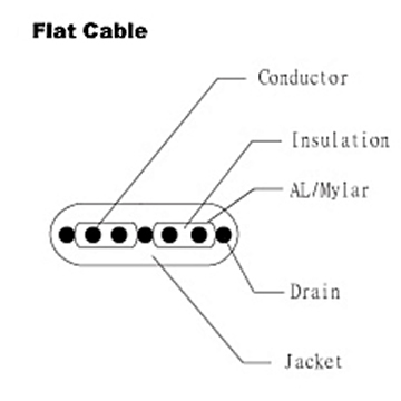  - Flat cables